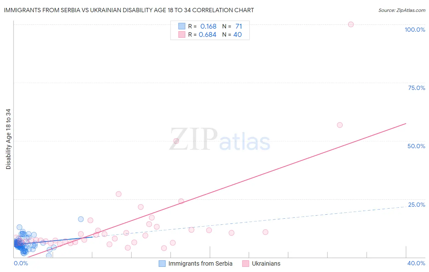 Immigrants from Serbia vs Ukrainian Disability Age 18 to 34