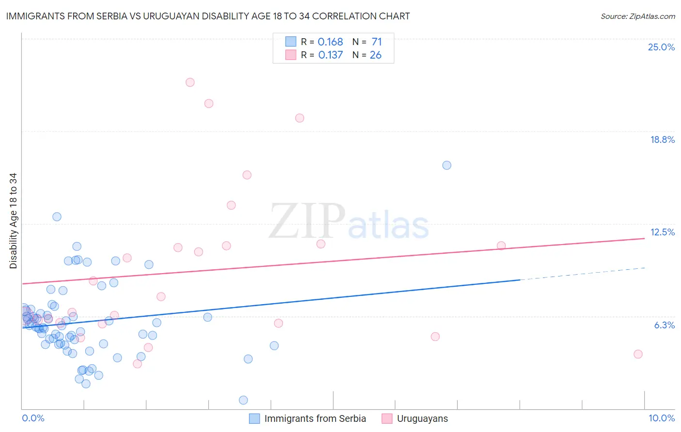 Immigrants from Serbia vs Uruguayan Disability Age 18 to 34