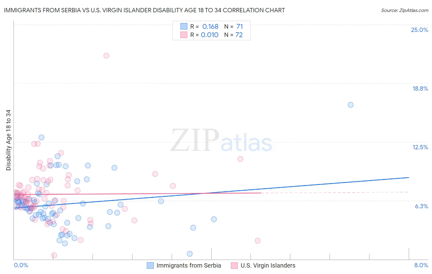 Immigrants from Serbia vs U.S. Virgin Islander Disability Age 18 to 34