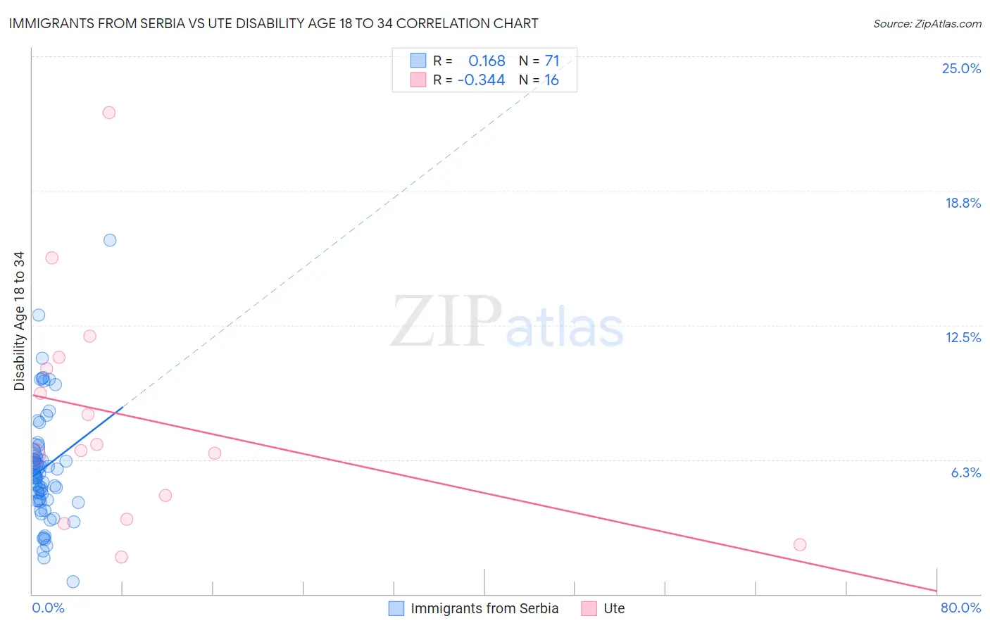 Immigrants from Serbia vs Ute Disability Age 18 to 34