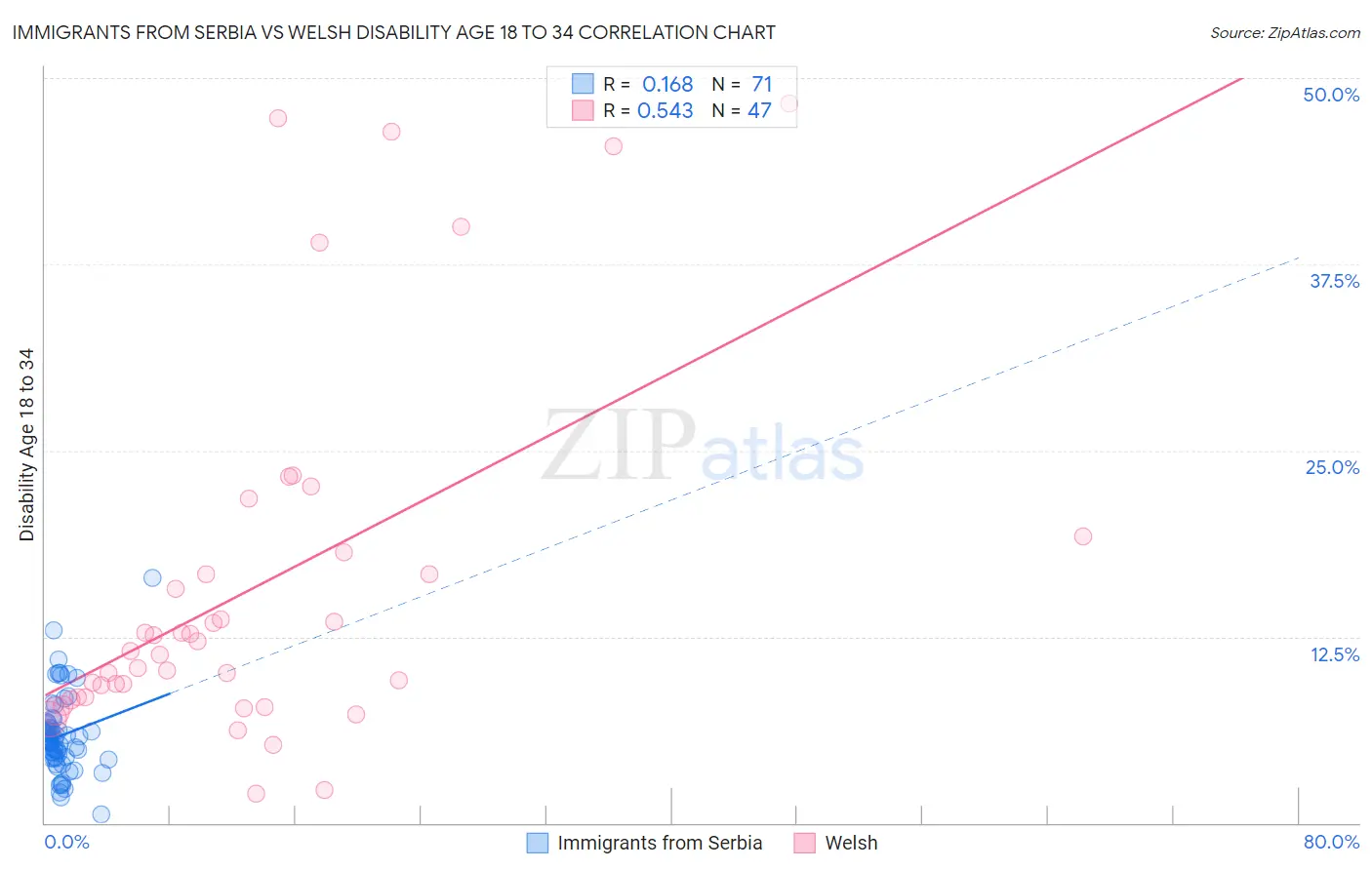 Immigrants from Serbia vs Welsh Disability Age 18 to 34