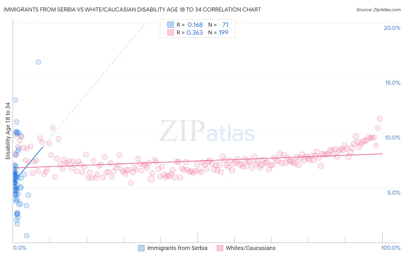 Immigrants from Serbia vs White/Caucasian Disability Age 18 to 34