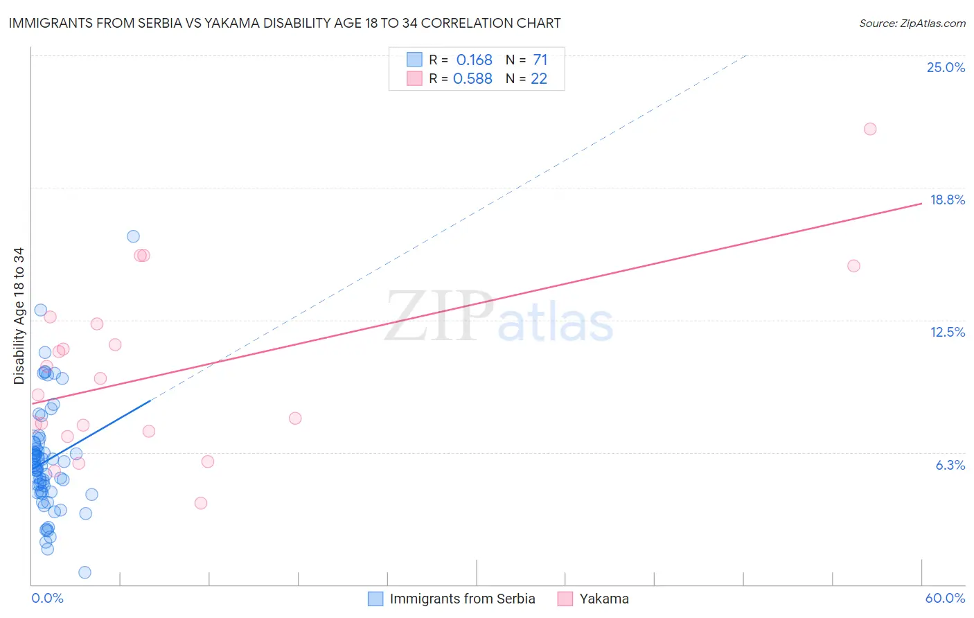 Immigrants from Serbia vs Yakama Disability Age 18 to 34