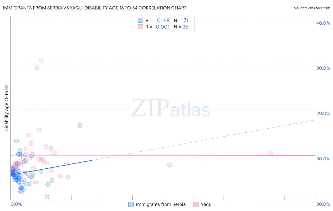 Immigrants from Serbia vs Yaqui Disability Age 18 to 34