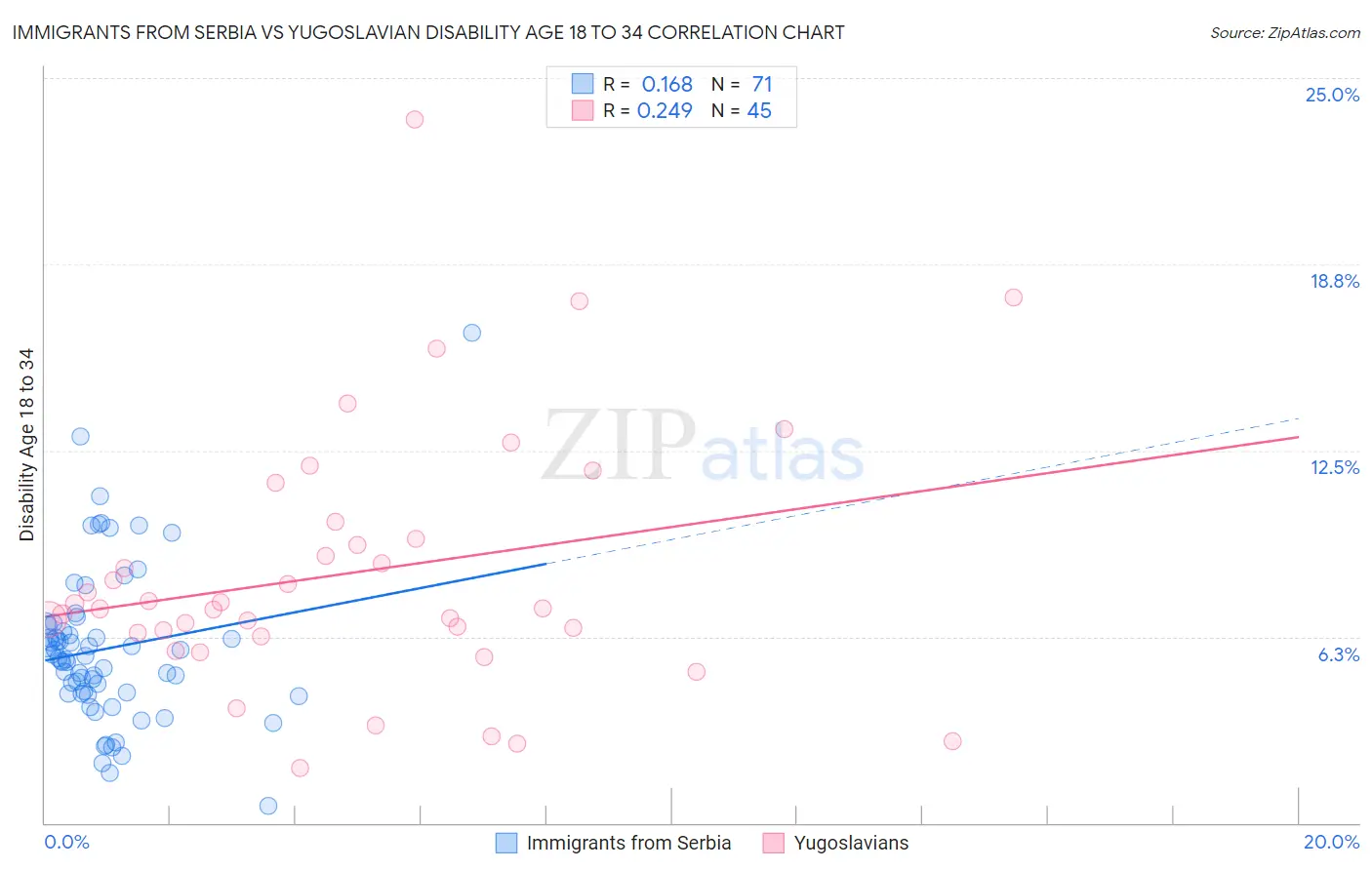 Immigrants from Serbia vs Yugoslavian Disability Age 18 to 34