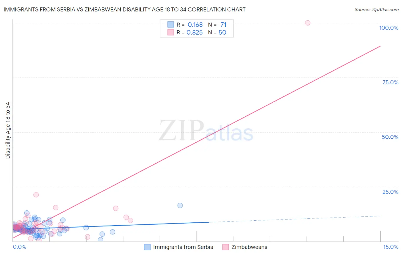 Immigrants from Serbia vs Zimbabwean Disability Age 18 to 34