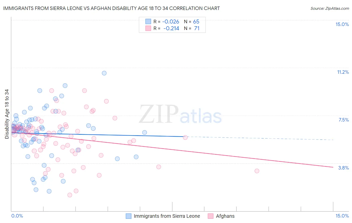 Immigrants from Sierra Leone vs Afghan Disability Age 18 to 34