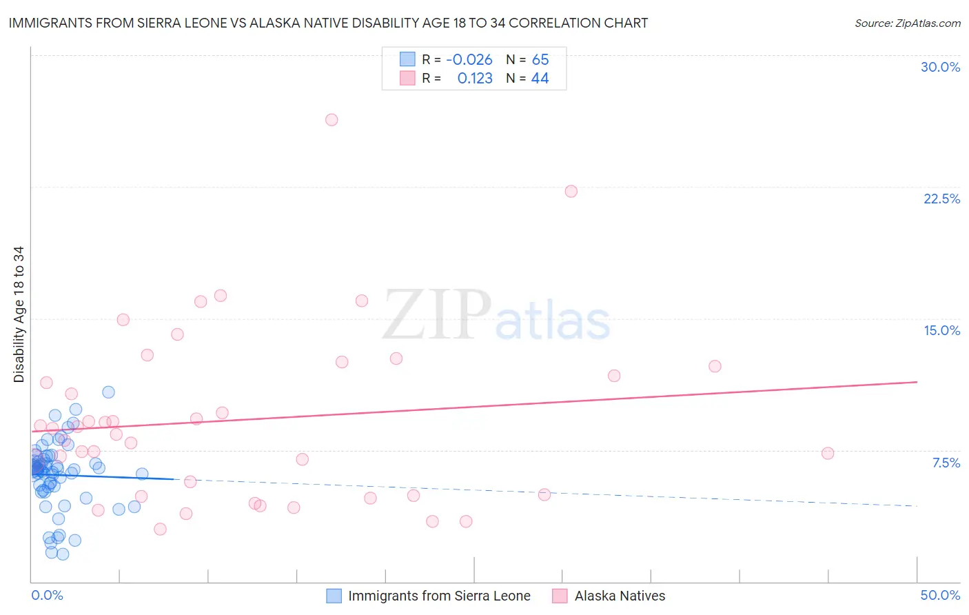 Immigrants from Sierra Leone vs Alaska Native Disability Age 18 to 34