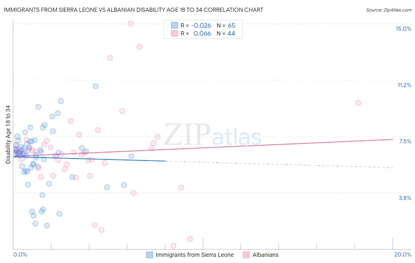 Immigrants from Sierra Leone vs Albanian Disability Age 18 to 34