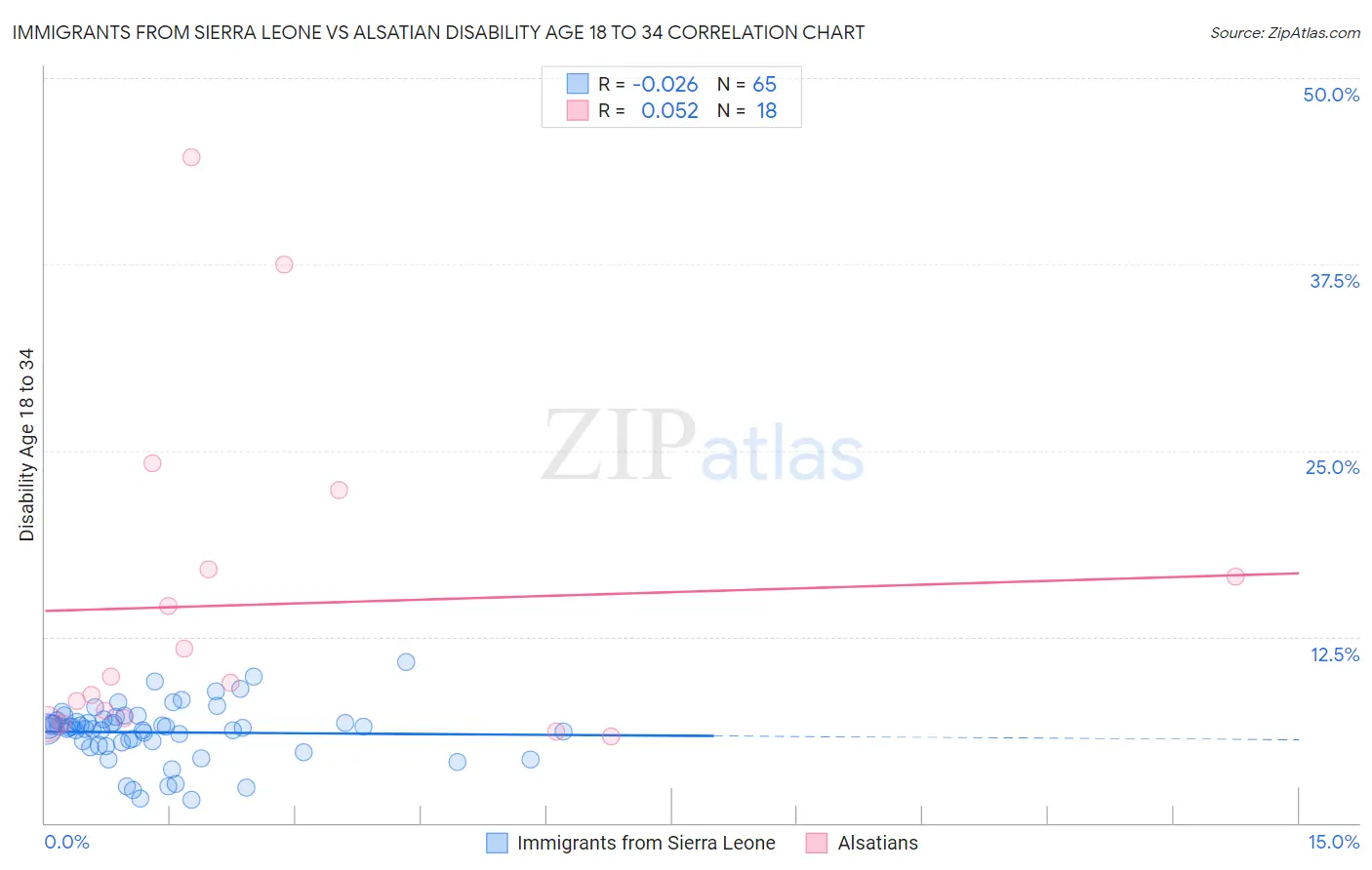 Immigrants from Sierra Leone vs Alsatian Disability Age 18 to 34