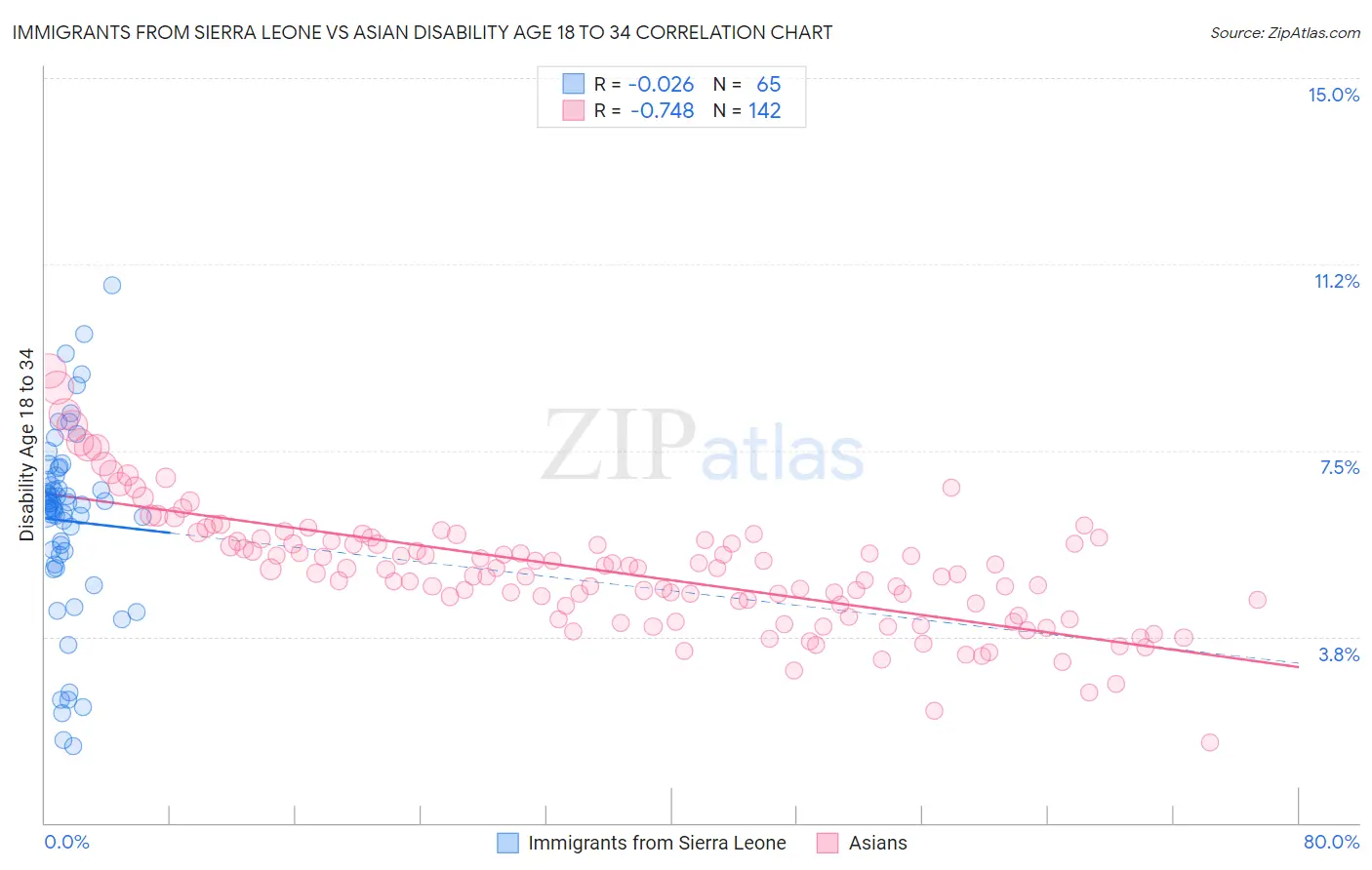 Immigrants from Sierra Leone vs Asian Disability Age 18 to 34