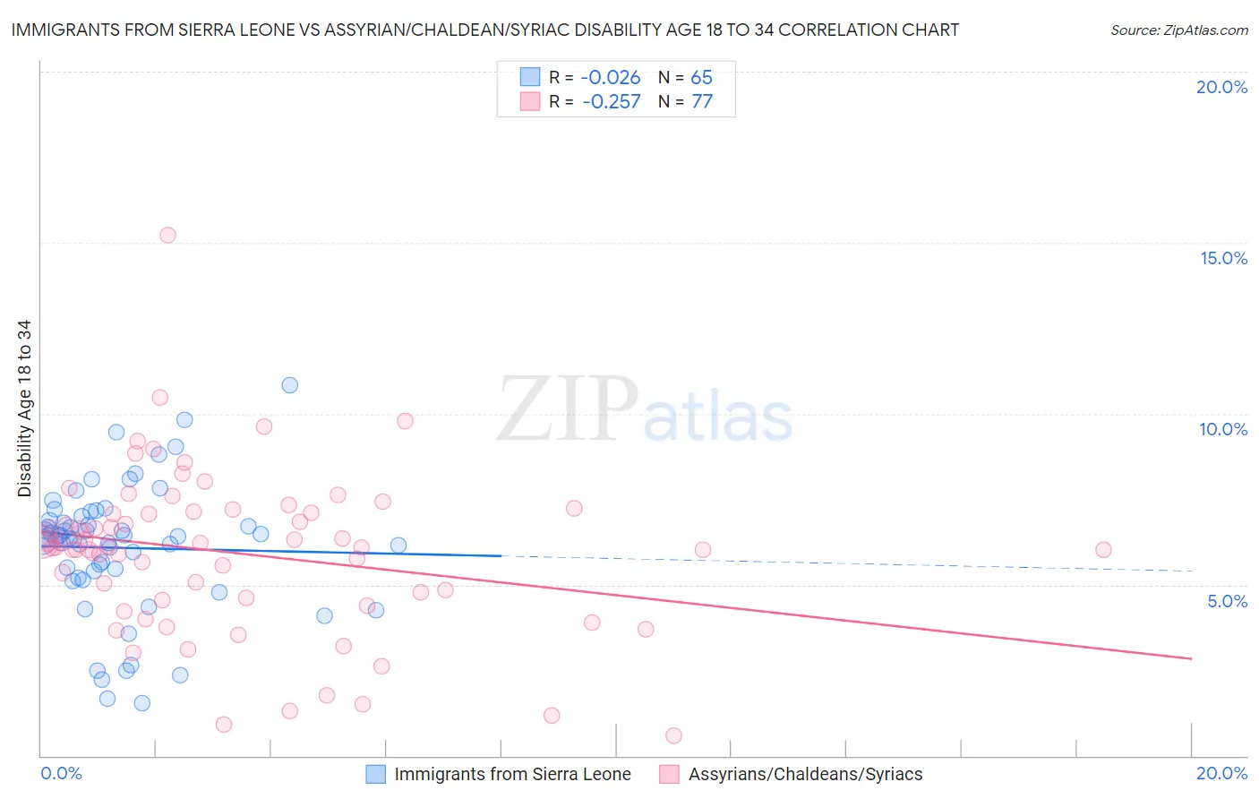 Immigrants from Sierra Leone vs Assyrian/Chaldean/Syriac Disability Age 18 to 34