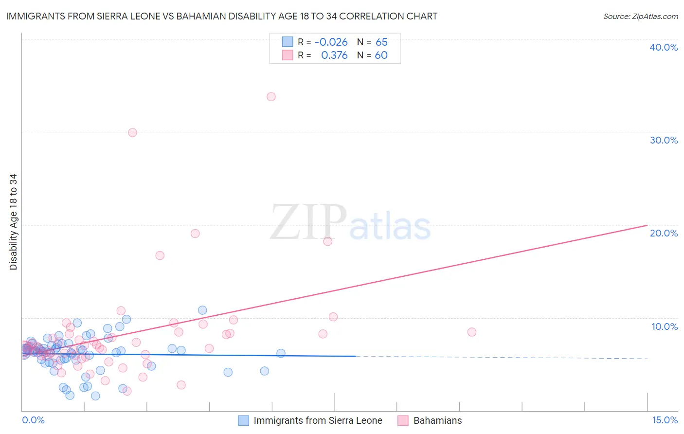 Immigrants from Sierra Leone vs Bahamian Disability Age 18 to 34