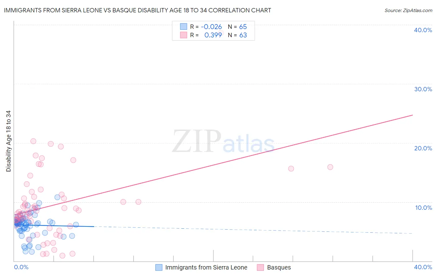 Immigrants from Sierra Leone vs Basque Disability Age 18 to 34