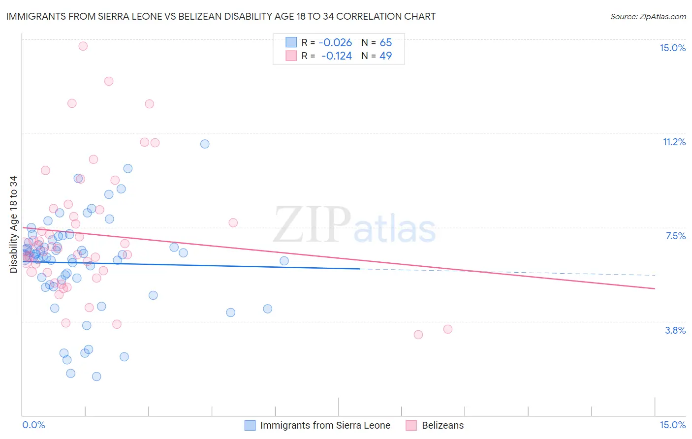 Immigrants from Sierra Leone vs Belizean Disability Age 18 to 34