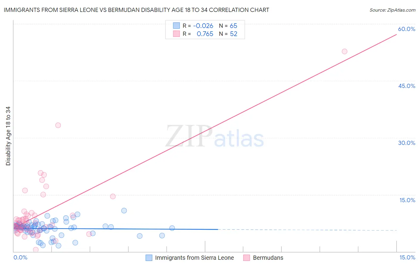 Immigrants from Sierra Leone vs Bermudan Disability Age 18 to 34