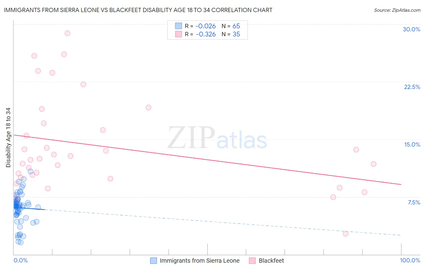 Immigrants from Sierra Leone vs Blackfeet Disability Age 18 to 34