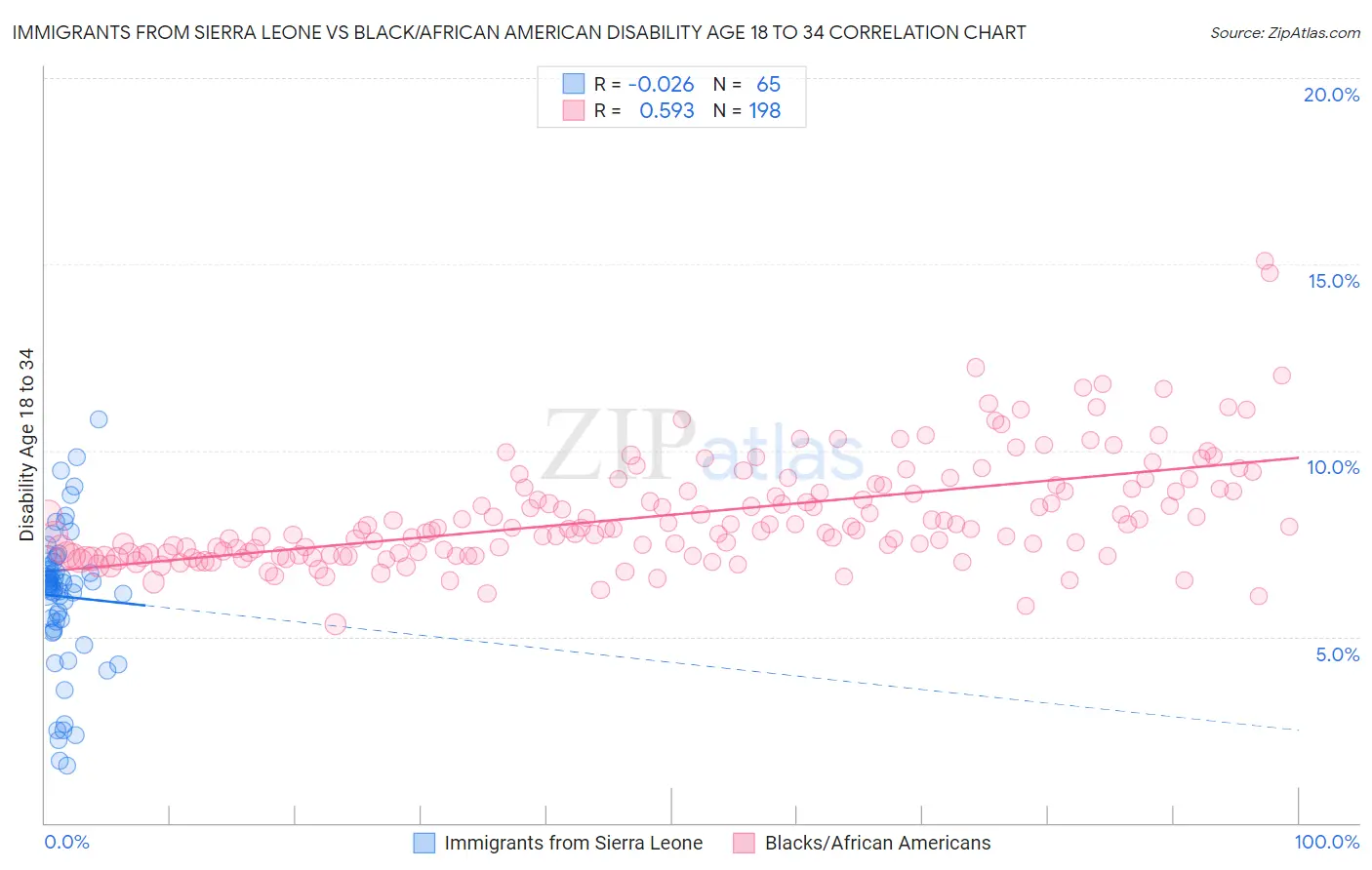 Immigrants from Sierra Leone vs Black/African American Disability Age 18 to 34