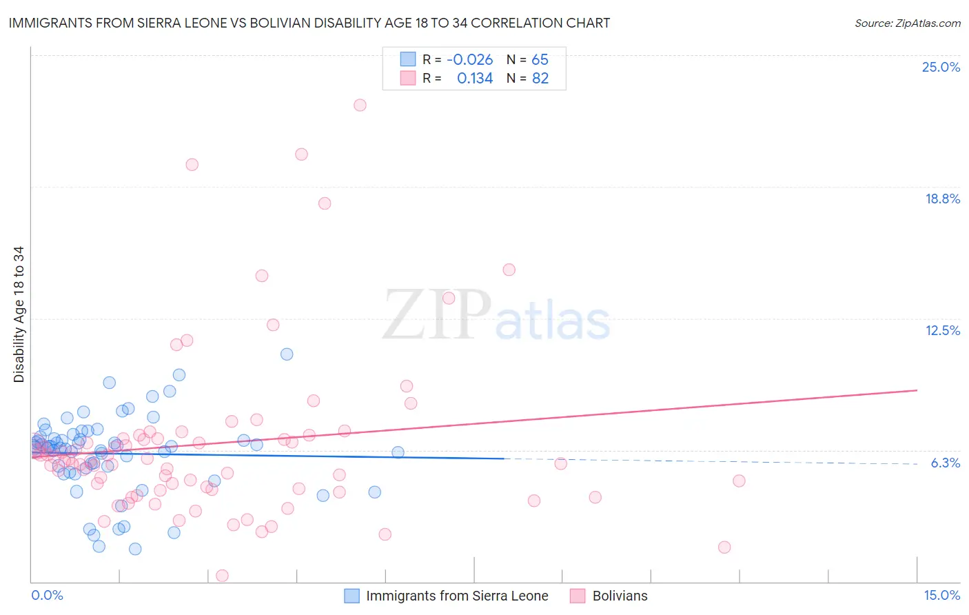 Immigrants from Sierra Leone vs Bolivian Disability Age 18 to 34