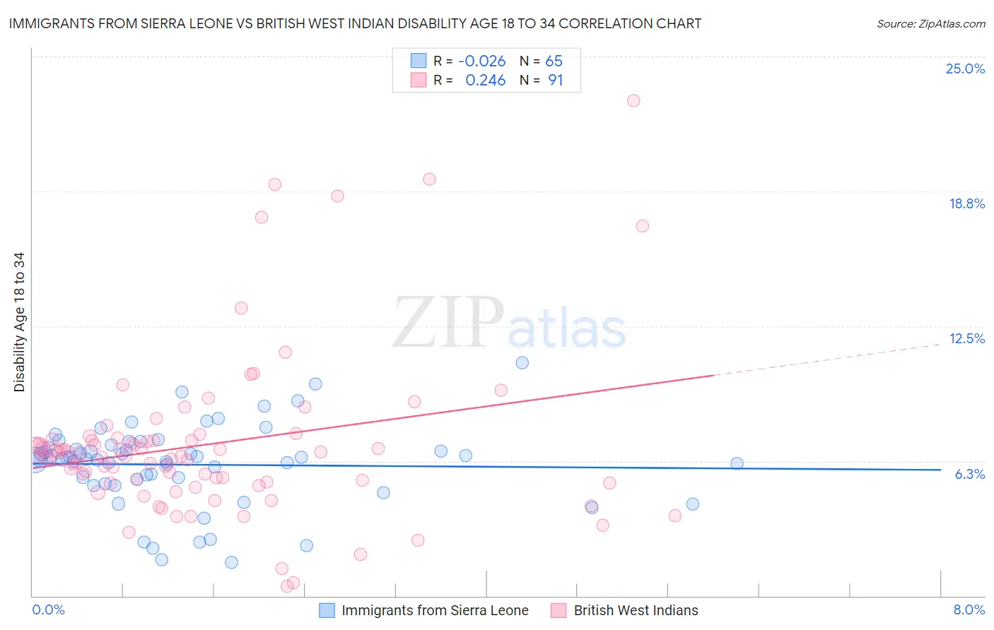 Immigrants from Sierra Leone vs British West Indian Disability Age 18 to 34