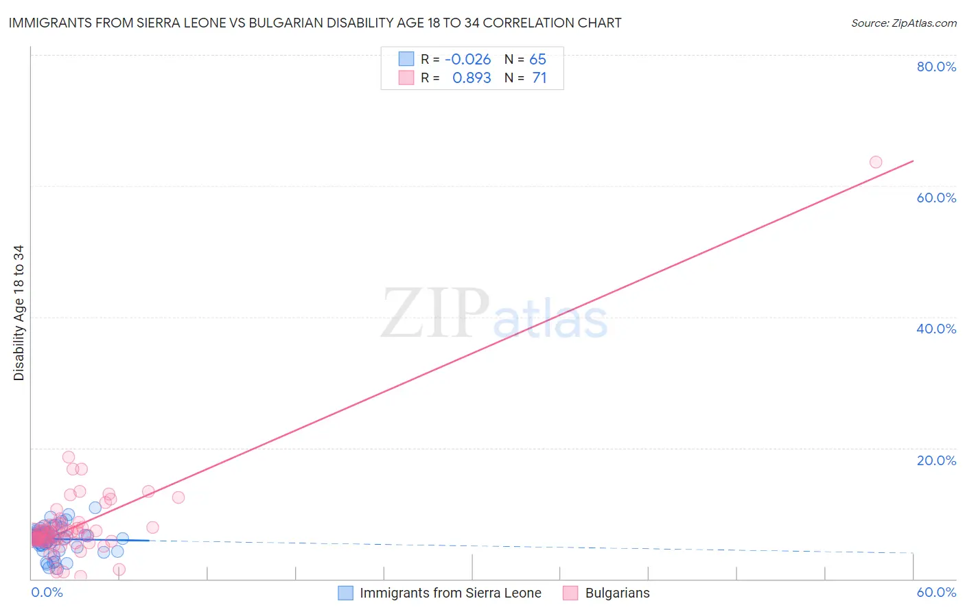 Immigrants from Sierra Leone vs Bulgarian Disability Age 18 to 34