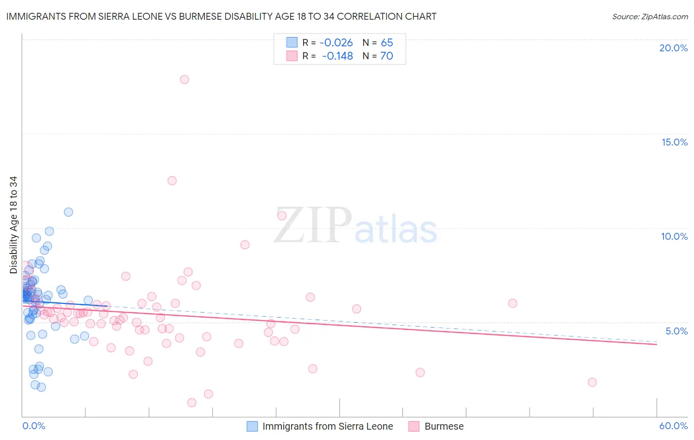 Immigrants from Sierra Leone vs Burmese Disability Age 18 to 34