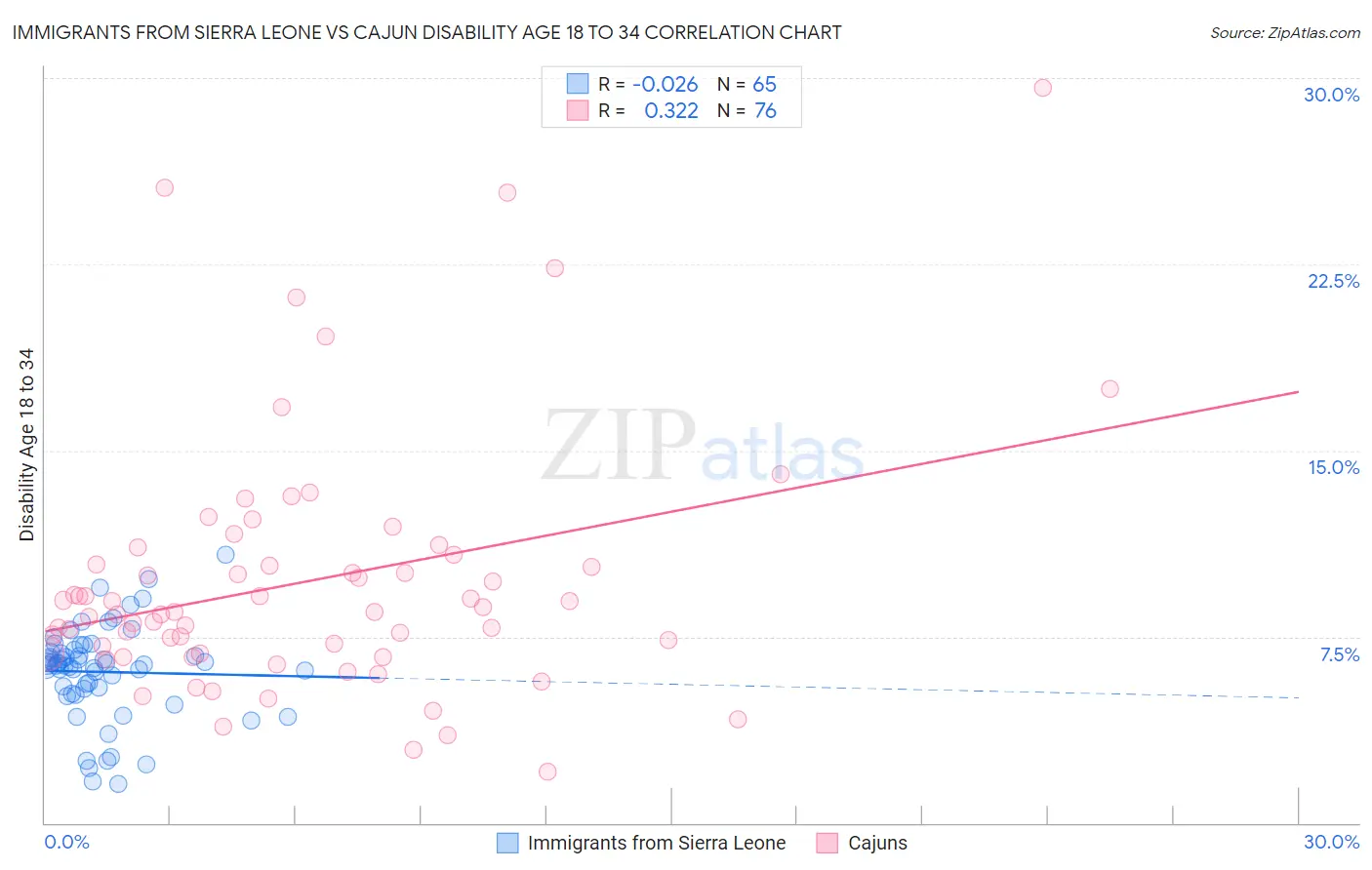 Immigrants from Sierra Leone vs Cajun Disability Age 18 to 34