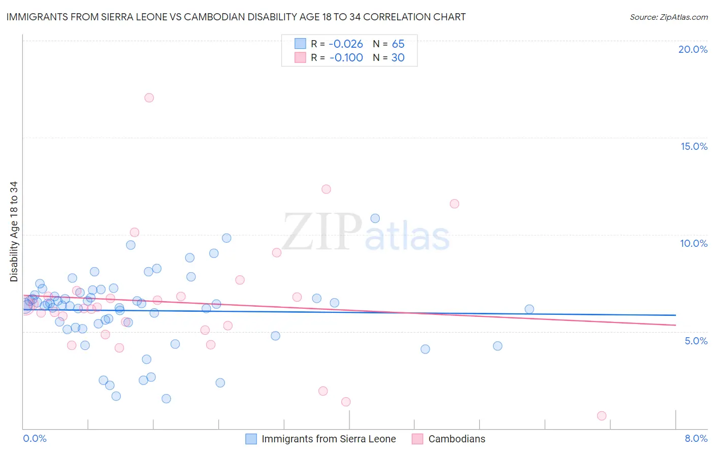 Immigrants from Sierra Leone vs Cambodian Disability Age 18 to 34