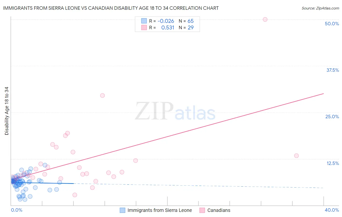 Immigrants from Sierra Leone vs Canadian Disability Age 18 to 34