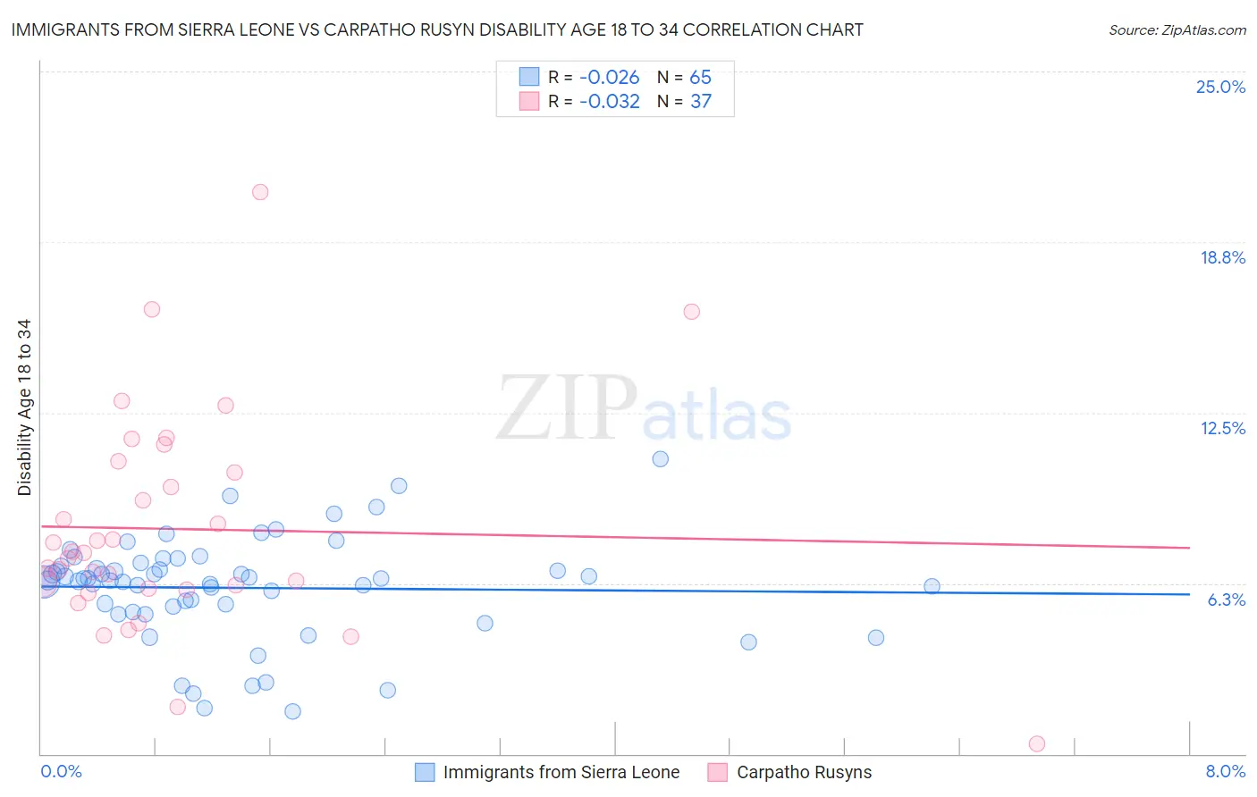 Immigrants from Sierra Leone vs Carpatho Rusyn Disability Age 18 to 34