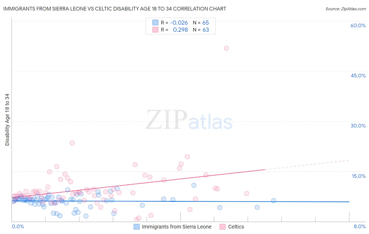 Immigrants from Sierra Leone vs Celtic Disability Age 18 to 34
