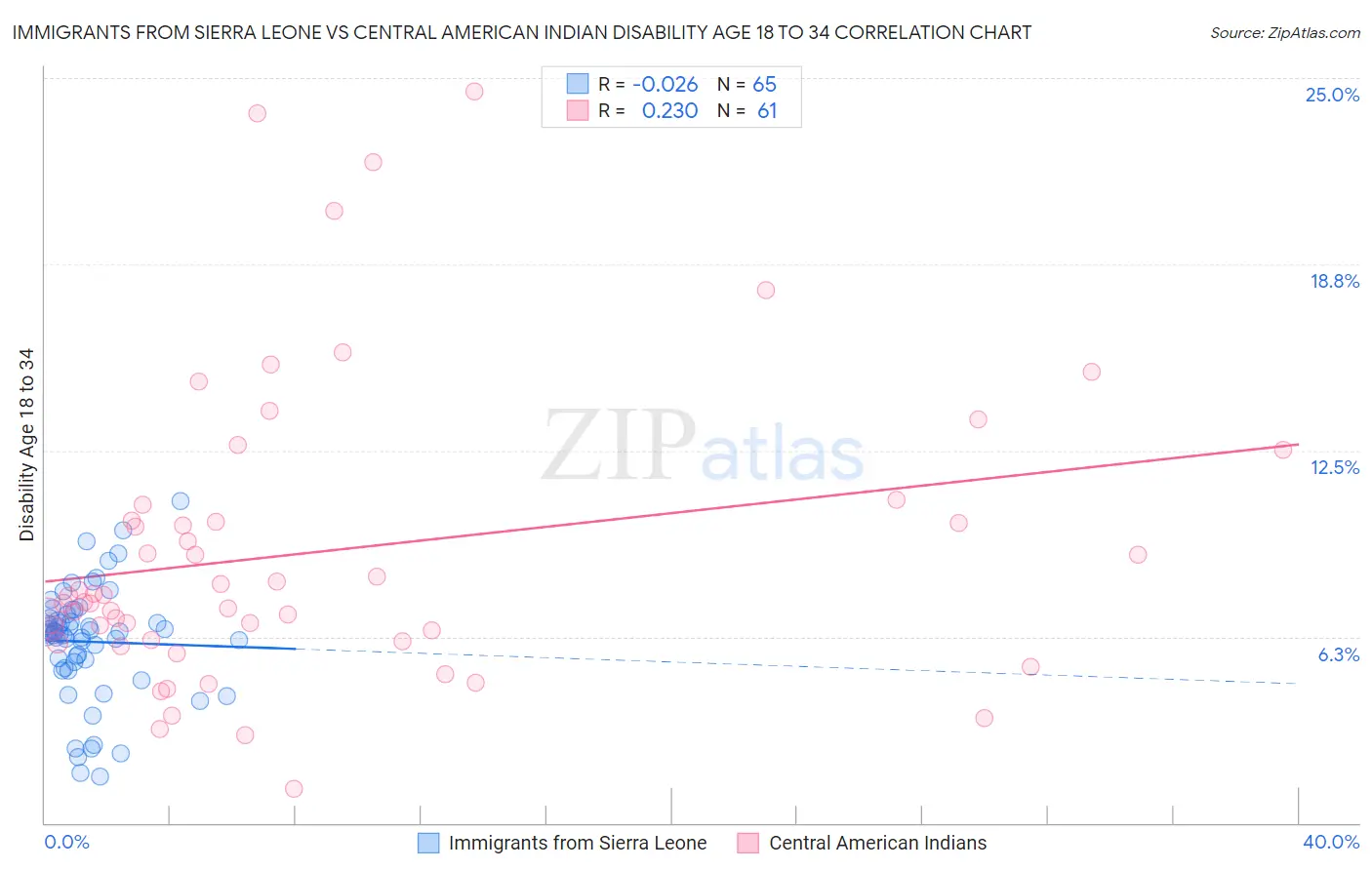 Immigrants from Sierra Leone vs Central American Indian Disability Age 18 to 34
