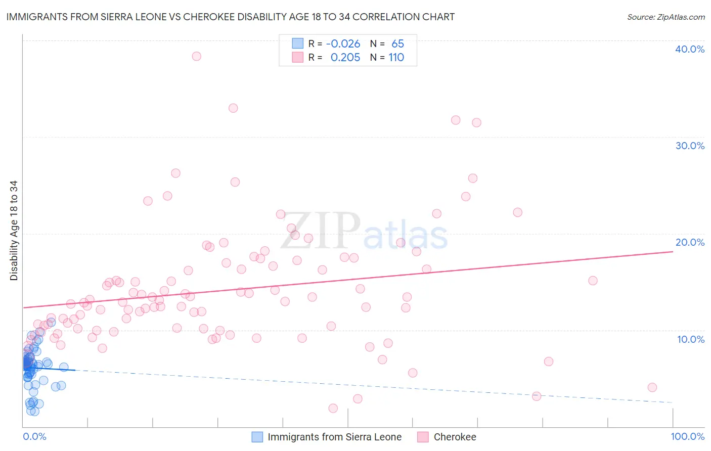 Immigrants from Sierra Leone vs Cherokee Disability Age 18 to 34