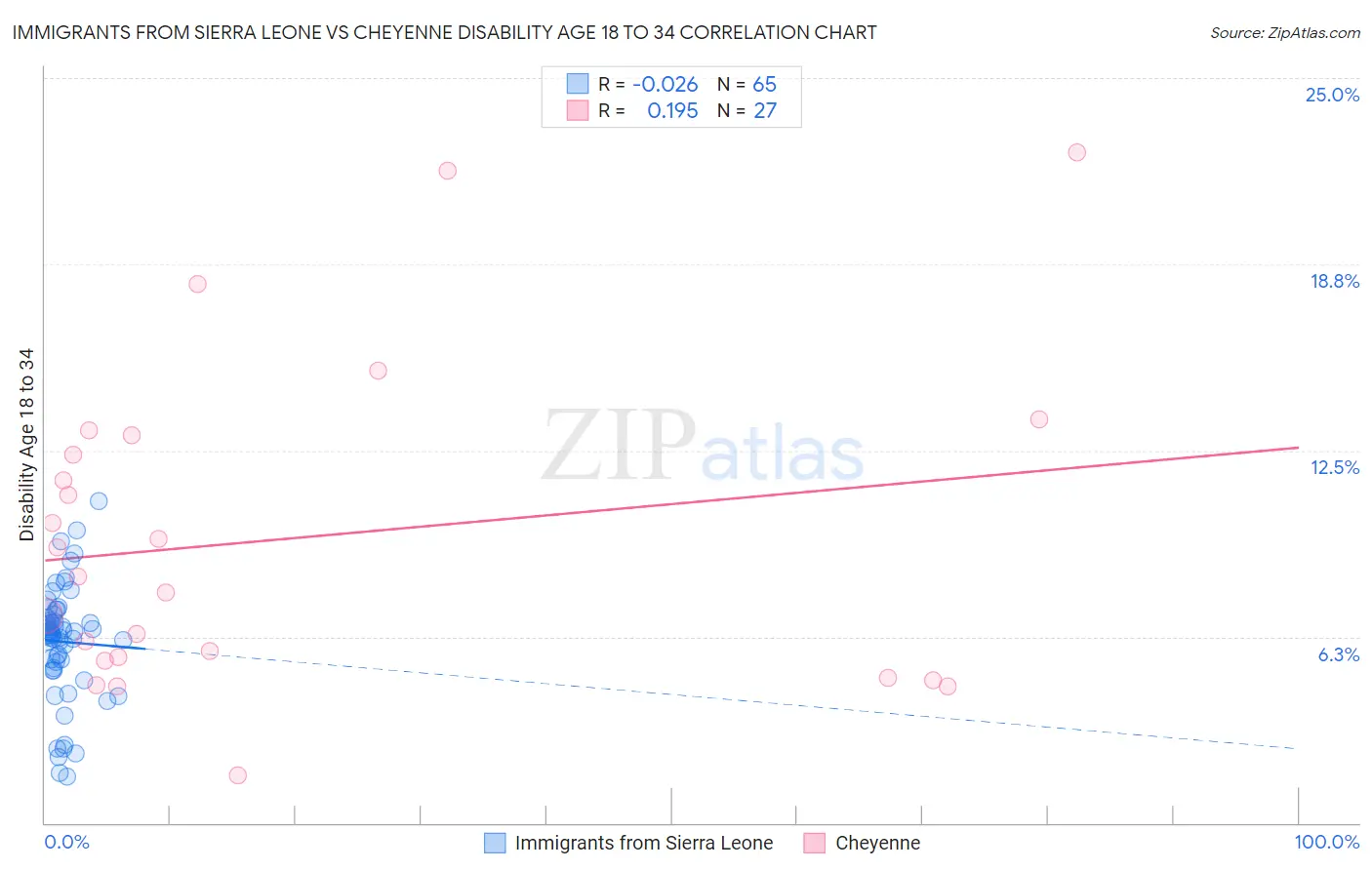 Immigrants from Sierra Leone vs Cheyenne Disability Age 18 to 34