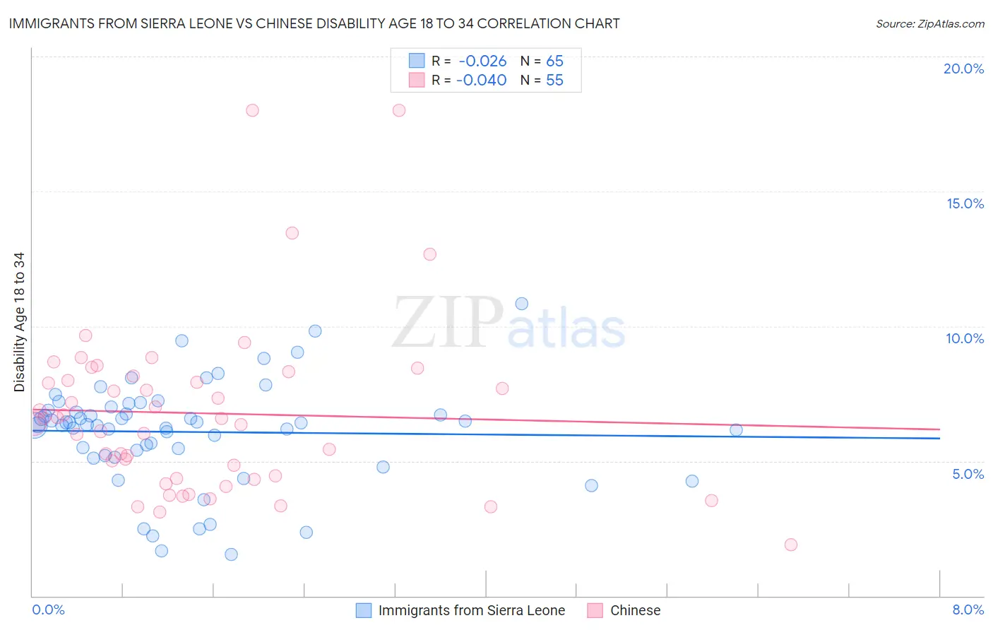 Immigrants from Sierra Leone vs Chinese Disability Age 18 to 34