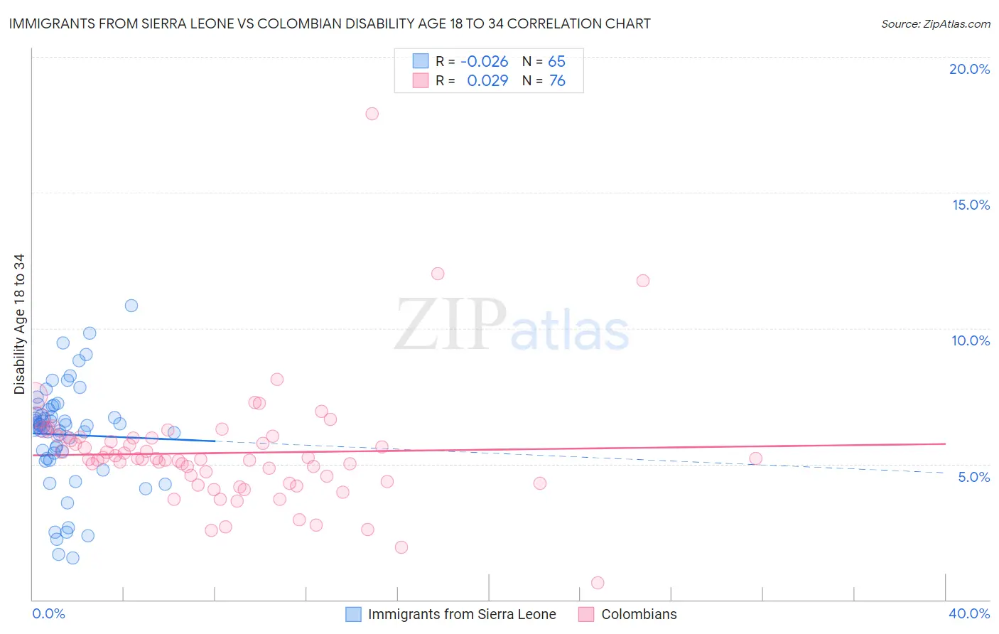 Immigrants from Sierra Leone vs Colombian Disability Age 18 to 34