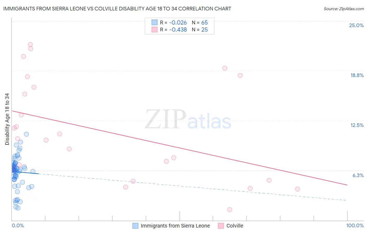 Immigrants from Sierra Leone vs Colville Disability Age 18 to 34