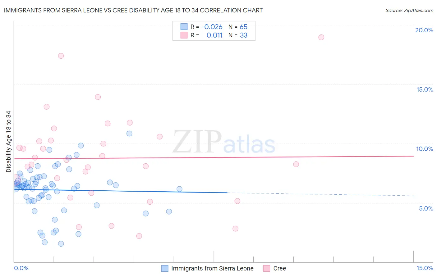 Immigrants from Sierra Leone vs Cree Disability Age 18 to 34