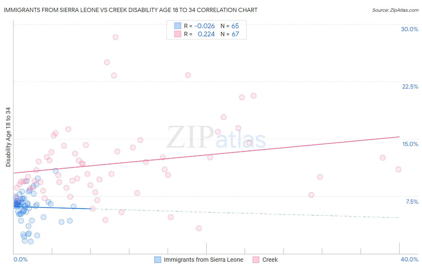 Immigrants from Sierra Leone vs Creek Disability Age 18 to 34