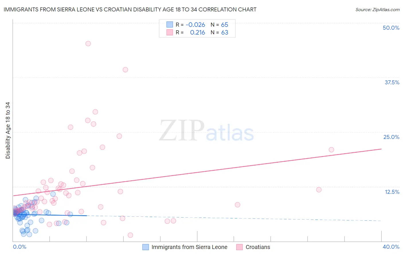 Immigrants from Sierra Leone vs Croatian Disability Age 18 to 34