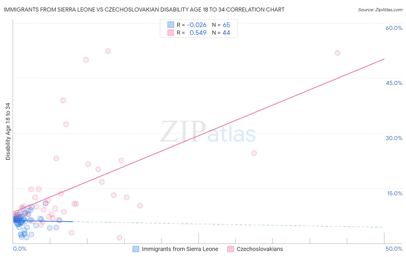 Immigrants from Sierra Leone vs Czechoslovakian Disability Age 18 to 34