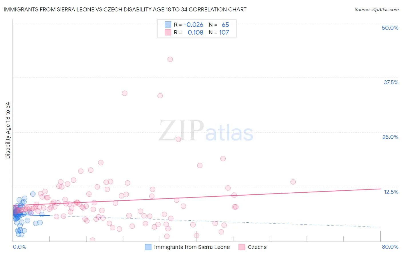 Immigrants from Sierra Leone vs Czech Disability Age 18 to 34