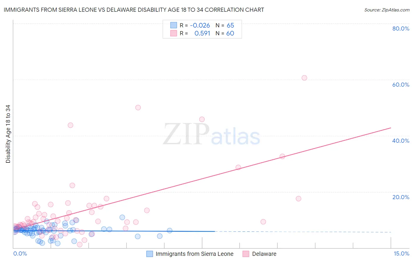 Immigrants from Sierra Leone vs Delaware Disability Age 18 to 34