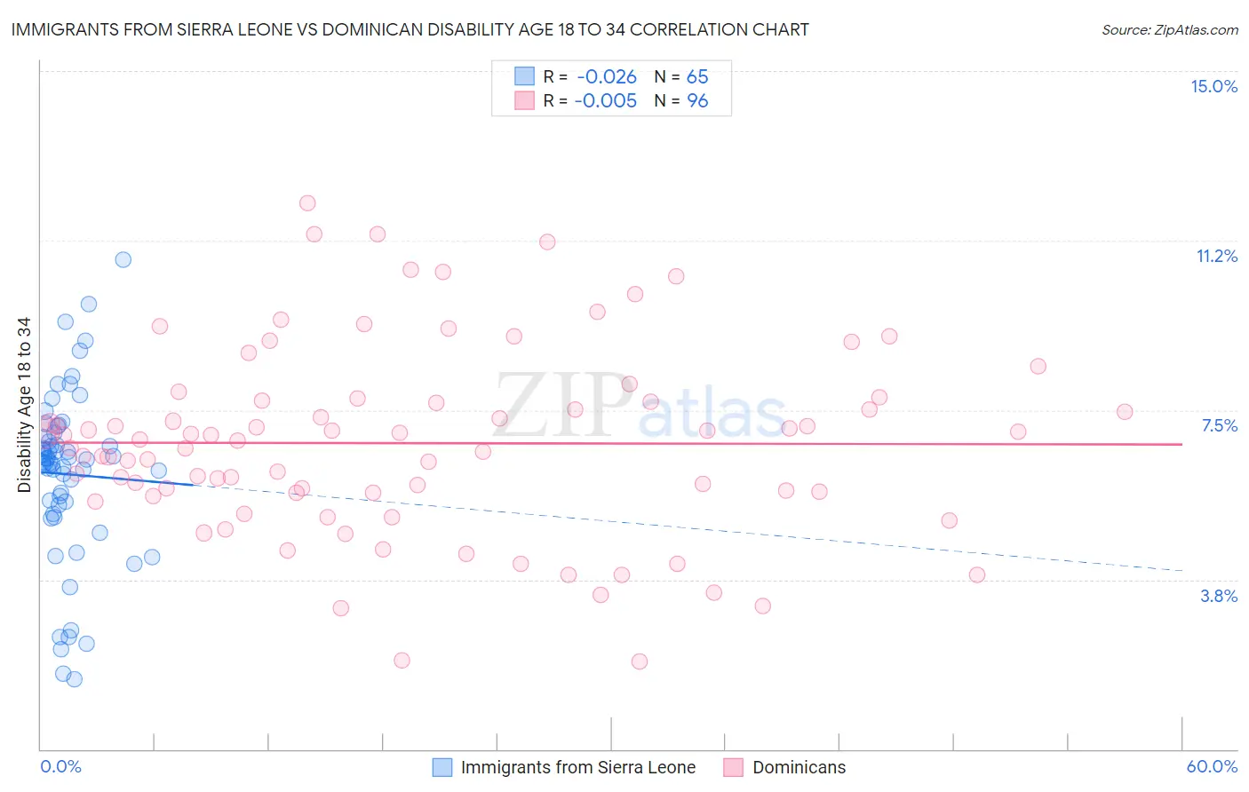 Immigrants from Sierra Leone vs Dominican Disability Age 18 to 34