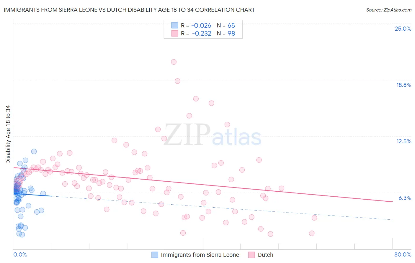 Immigrants from Sierra Leone vs Dutch Disability Age 18 to 34