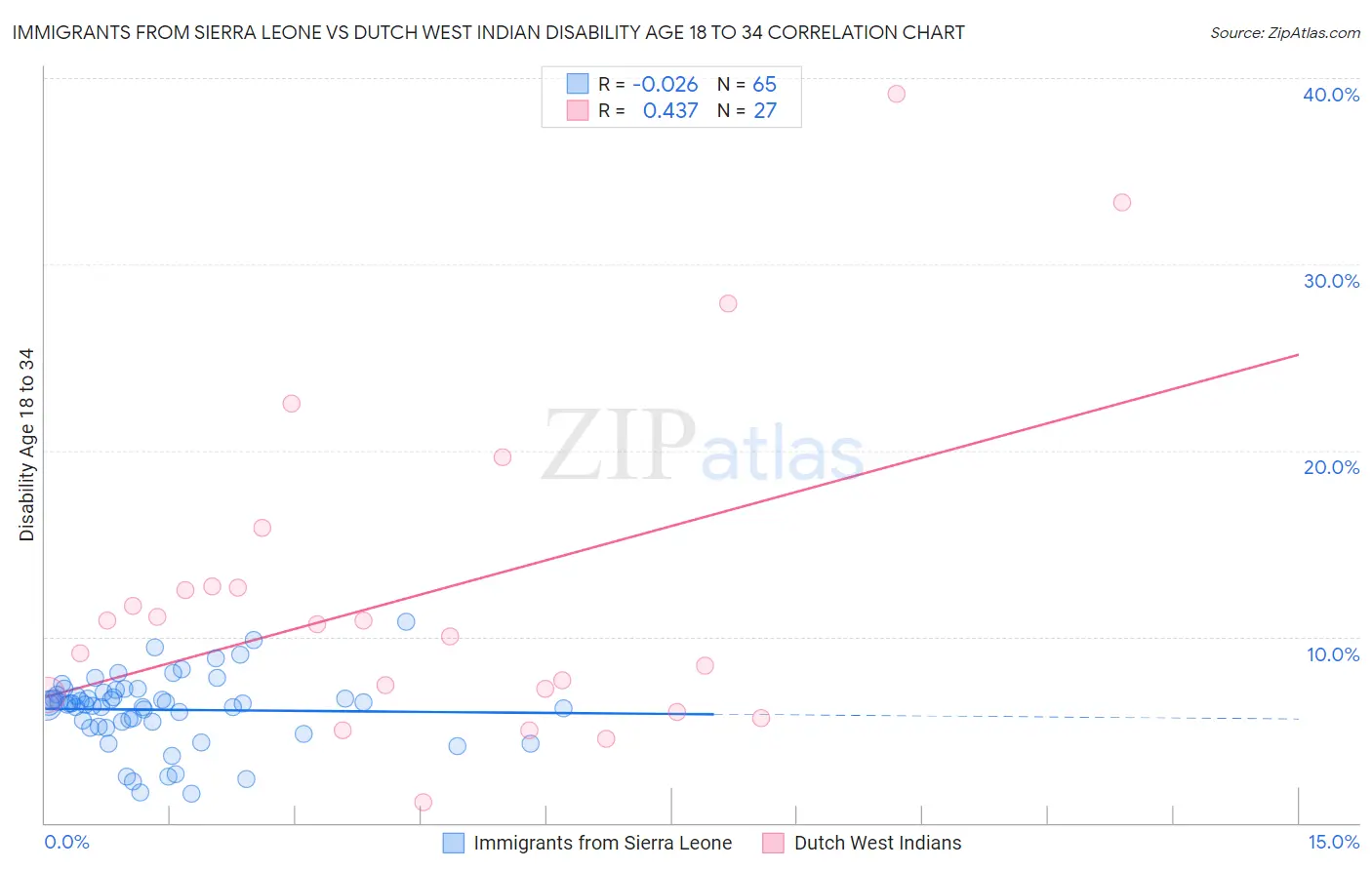 Immigrants from Sierra Leone vs Dutch West Indian Disability Age 18 to 34