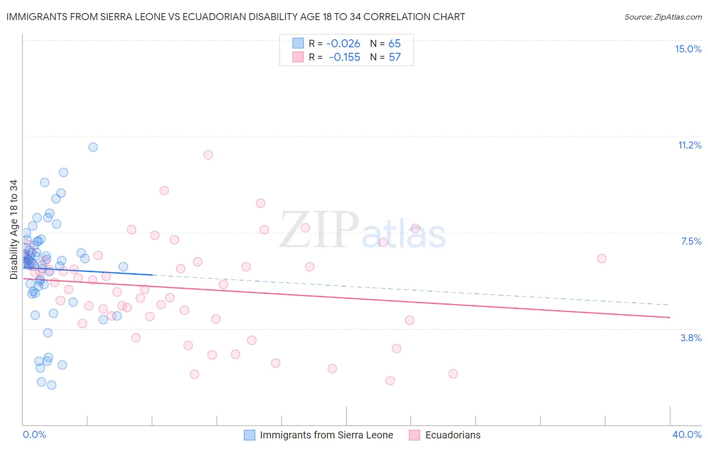 Immigrants from Sierra Leone vs Ecuadorian Disability Age 18 to 34