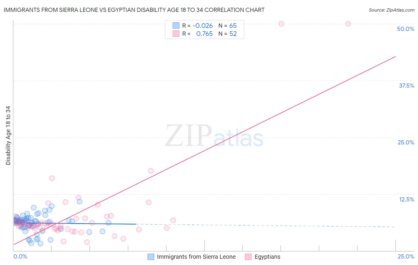 Immigrants from Sierra Leone vs Egyptian Disability Age 18 to 34