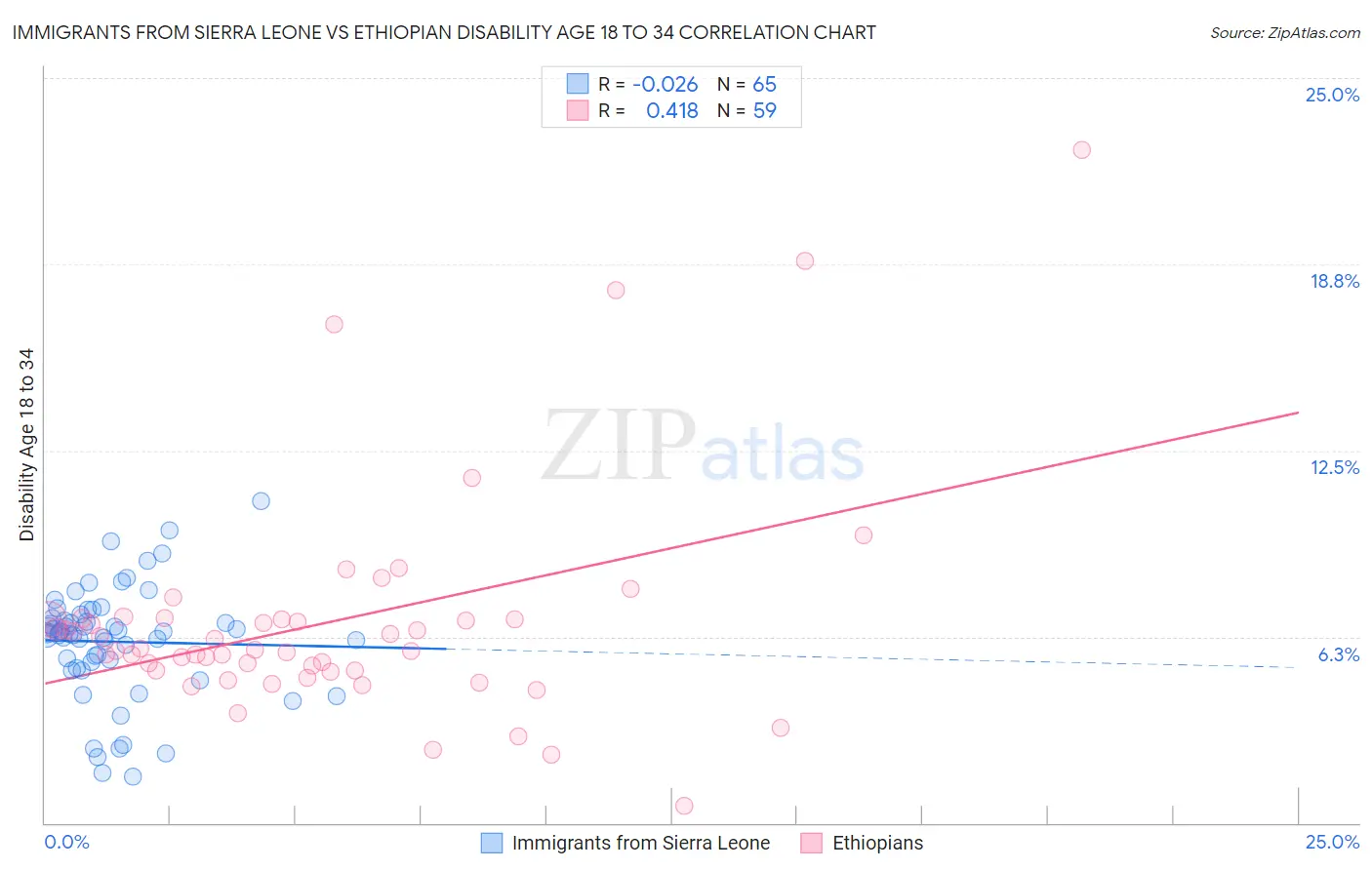 Immigrants from Sierra Leone vs Ethiopian Disability Age 18 to 34