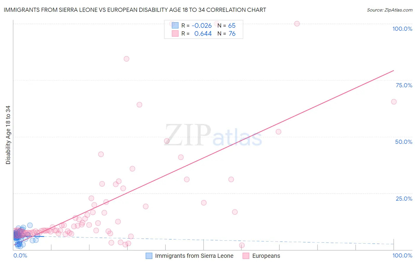 Immigrants from Sierra Leone vs European Disability Age 18 to 34